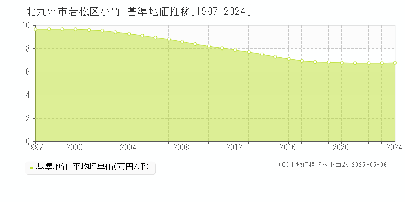 北九州市若松区小竹の基準地価推移グラフ 