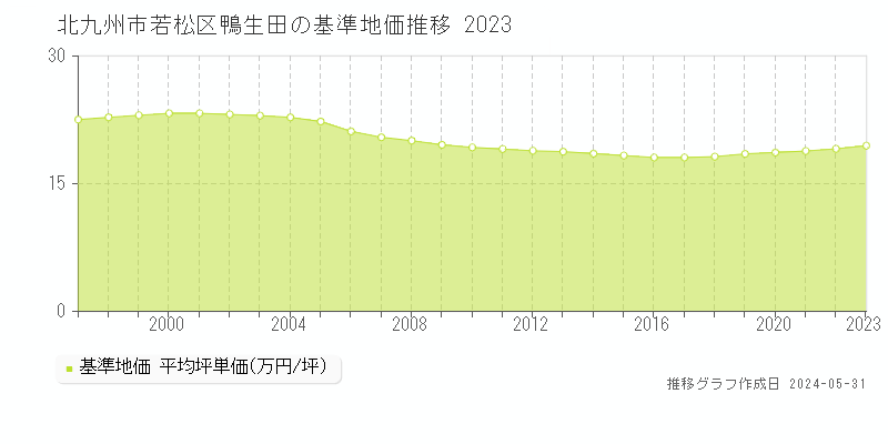 北九州市若松区鴨生田の基準地価推移グラフ 