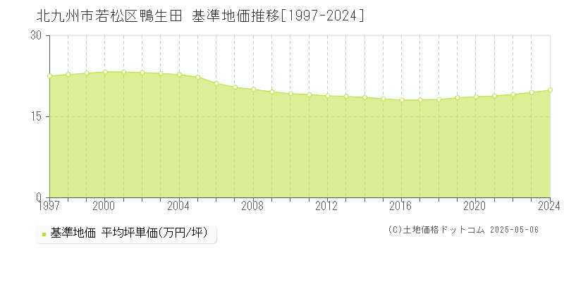 鴨生田(北九州市若松区)の基準地価推移グラフ(坪単価)[1997-2024年]