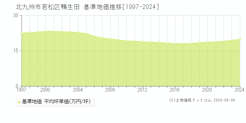 北九州市若松区鴨生田の基準地価推移グラフ 