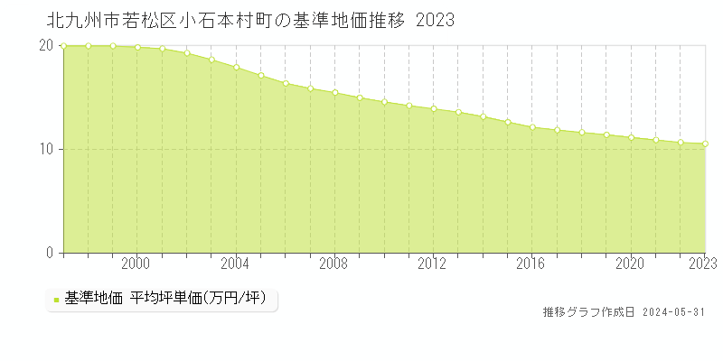 北九州市若松区小石本村町の基準地価推移グラフ 