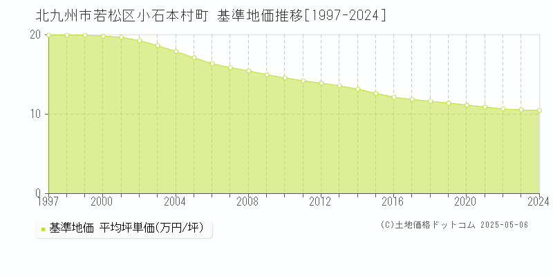 小石本村町(北九州市若松区)の基準地価推移グラフ(坪単価)[1997-2024年]