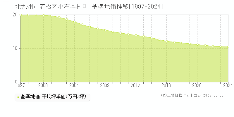 北九州市若松区小石本村町の基準地価推移グラフ 