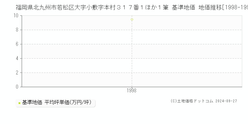 福岡県北九州市若松区大字小敷字本村３１７番１ほか１筆 基準地価 地価推移[1998-1998]