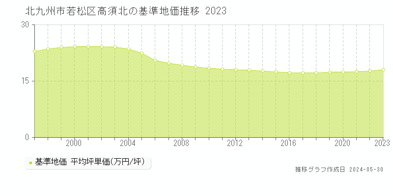 北九州市若松区高須北の基準地価推移グラフ 