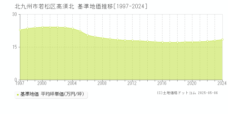 高須北(北九州市若松区)の基準地価推移グラフ(坪単価)[1997-2024年]
