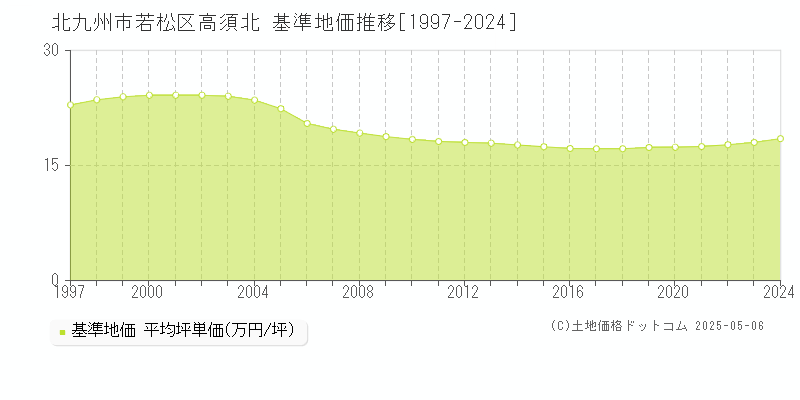 北九州市若松区高須北の基準地価推移グラフ 