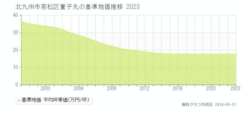北九州市若松区童子丸の基準地価推移グラフ 