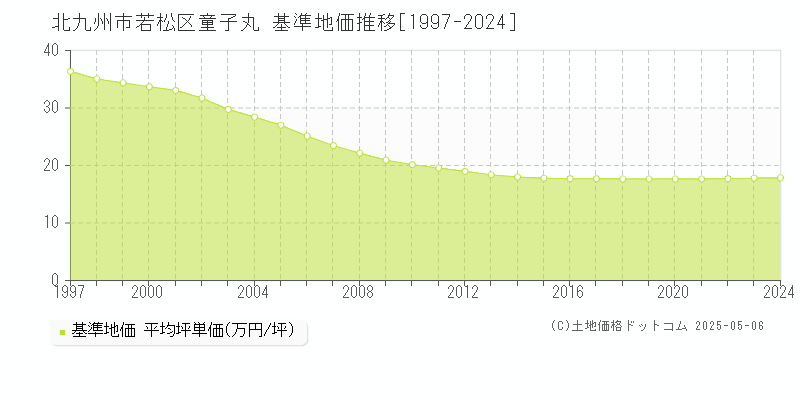 童子丸(北九州市若松区)の基準地価推移グラフ(坪単価)[1997-2024年]