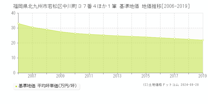 福岡県北九州市若松区中川町３７番４ほか１筆 基準地価 地価推移[2006-2019]