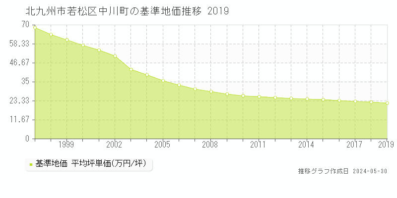 北九州市若松区中川町の基準地価推移グラフ 