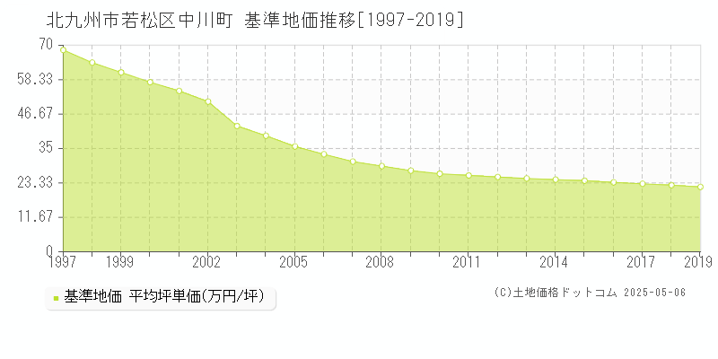 北九州市若松区中川町の基準地価推移グラフ 