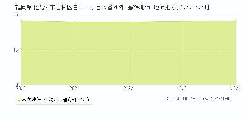 福岡県北九州市若松区白山１丁目５番４外 基準地価 地価推移[2020-2024]