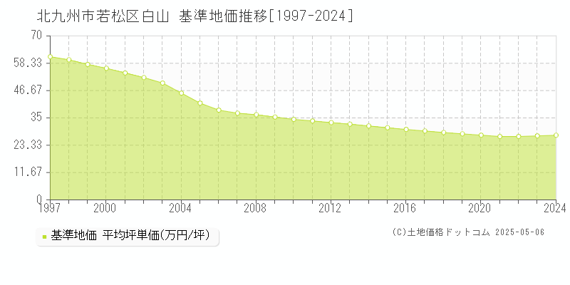 白山(北九州市若松区)の基準地価推移グラフ(坪単価)[1997-2024年]