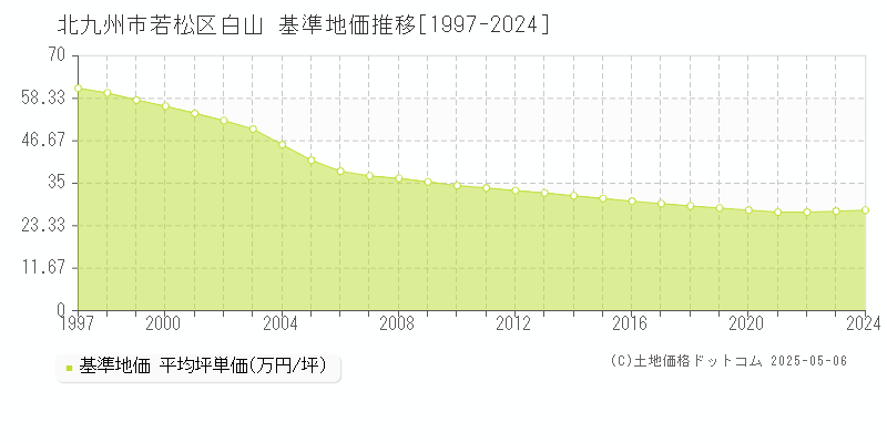 北九州市若松区白山の基準地価推移グラフ 