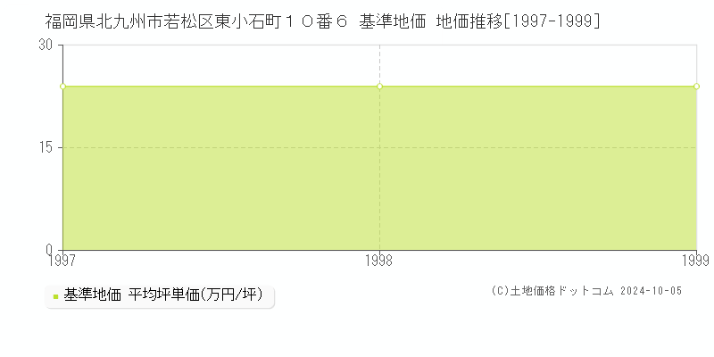 福岡県北九州市若松区東小石町１０番６ 基準地価 地価推移[1997-1999]