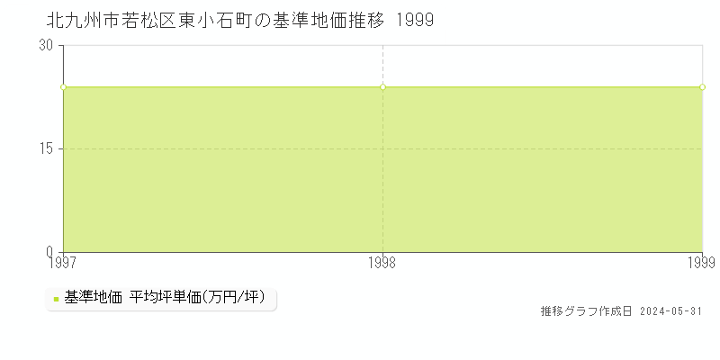 北九州市若松区東小石町の基準地価推移グラフ 