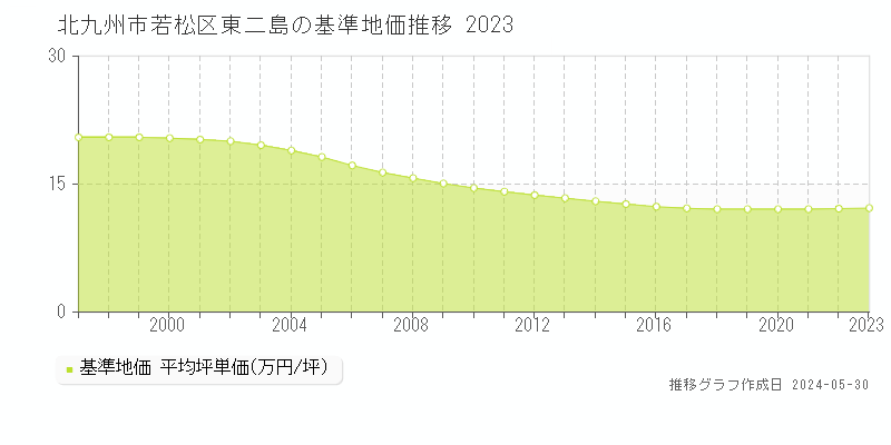 北九州市若松区東二島の基準地価推移グラフ 