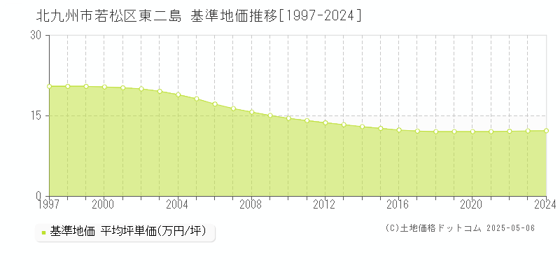 東二島(北九州市若松区)の基準地価推移グラフ(坪単価)[1997-2024年]