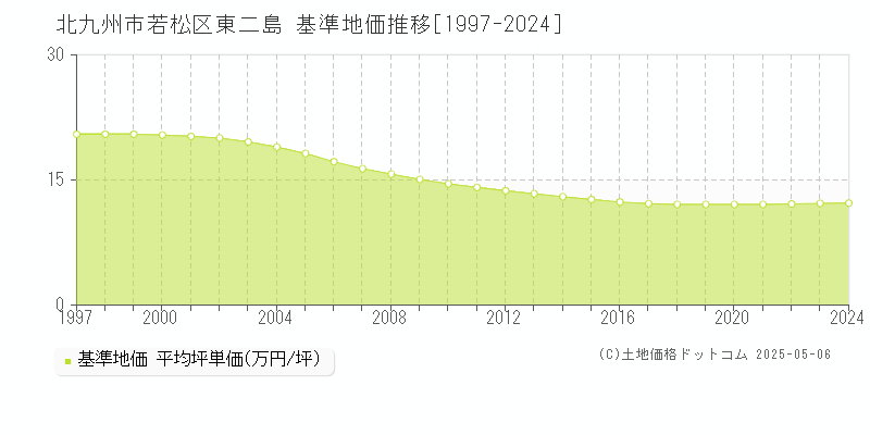 北九州市若松区東二島の基準地価推移グラフ 