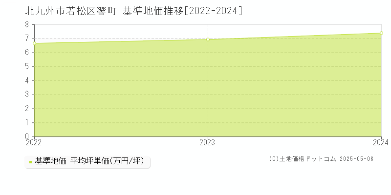 響町(北九州市若松区)の基準地価推移グラフ(坪単価)[2022-2024年]