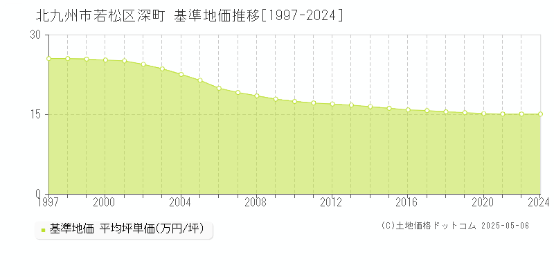 深町(北九州市若松区)の基準地価推移グラフ(坪単価)[1997-2024年]