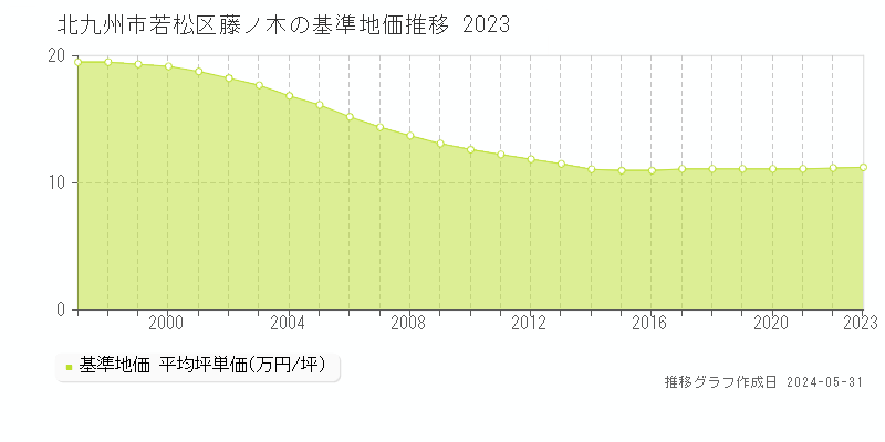 北九州市若松区藤ノ木の基準地価推移グラフ 