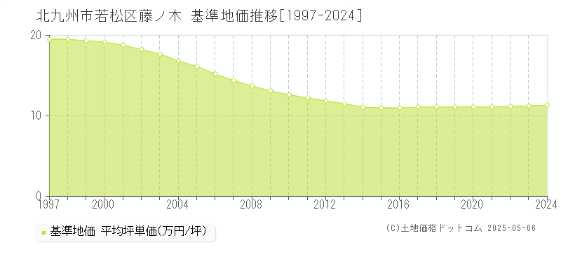 藤ノ木(北九州市若松区)の基準地価推移グラフ(坪単価)[1997-2024年]