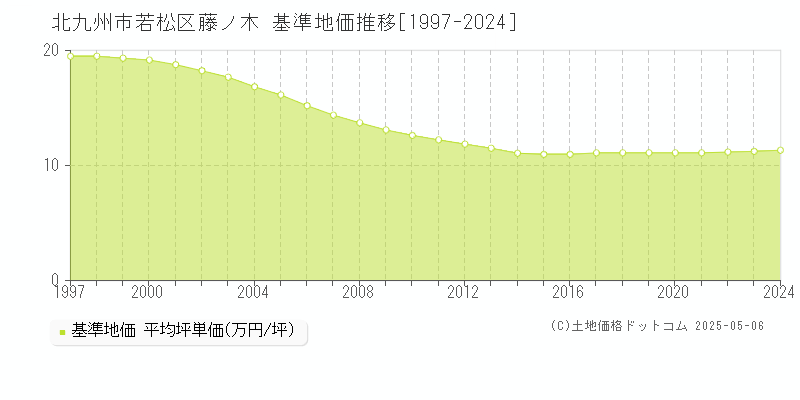 北九州市若松区藤ノ木の基準地価推移グラフ 