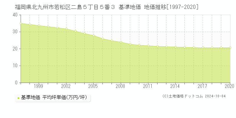 福岡県北九州市若松区二島５丁目５番３ 基準地価 地価推移[1997-2020]