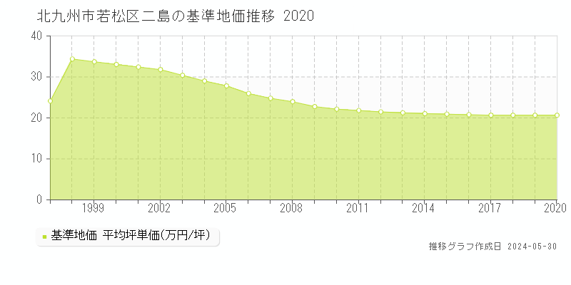 北九州市若松区二島の基準地価推移グラフ 
