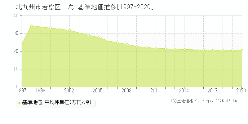 二島(北九州市若松区)の基準地価推移グラフ(坪単価)[1997-2020年]