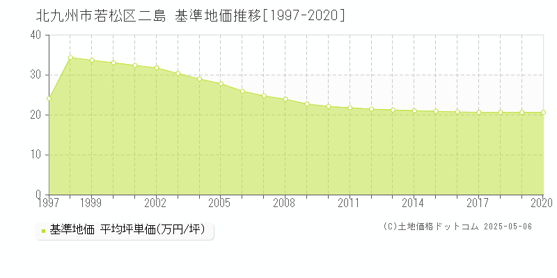 北九州市若松区二島の基準地価推移グラフ 