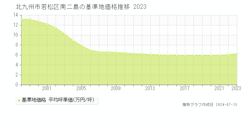 北九州市若松区南二島の基準地価推移グラフ 