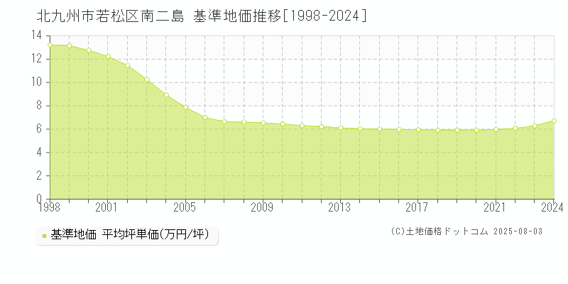 南二島(北九州市若松区)の基準地価推移グラフ(坪単価)[1998-2024年]