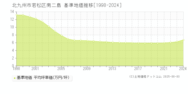 北九州市若松区南二島の基準地価推移グラフ 