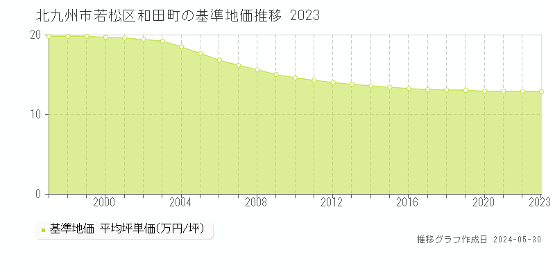 北九州市若松区和田町の基準地価推移グラフ 