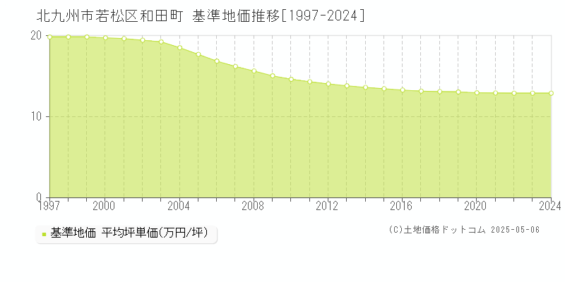 和田町(北九州市若松区)の基準地価推移グラフ(坪単価)[1997-2024年]