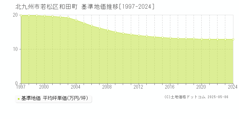 北九州市若松区和田町の基準地価推移グラフ 