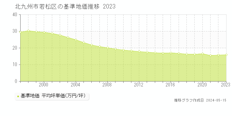 北九州市若松区の基準地価推移グラフ 