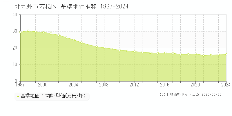 北九州市若松区全域の基準地価推移グラフ 