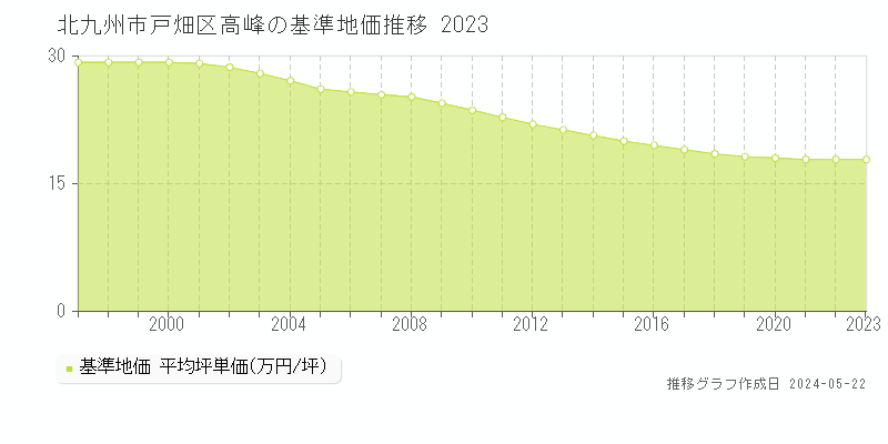 北九州市戸畑区高峰の基準地価推移グラフ 