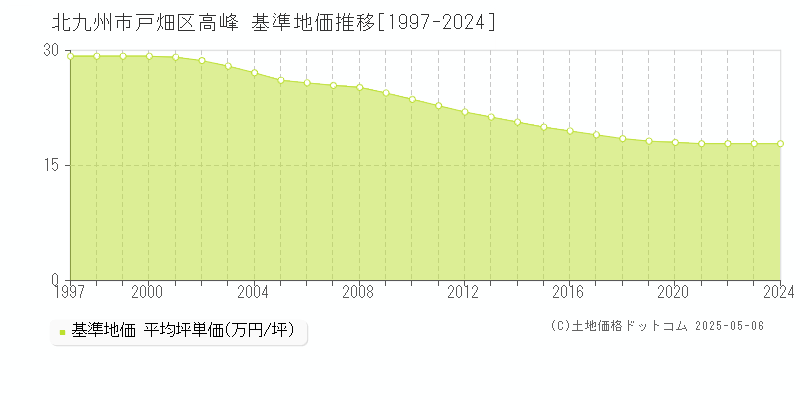 高峰(北九州市戸畑区)の基準地価推移グラフ(坪単価)[1997-2024年]