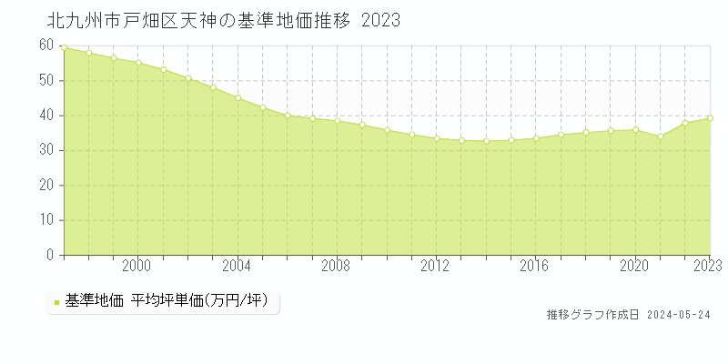 北九州市戸畑区天神の基準地価推移グラフ 