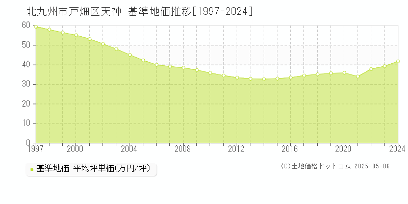 天神(北九州市戸畑区)の基準地価推移グラフ(坪単価)[1997-2024年]