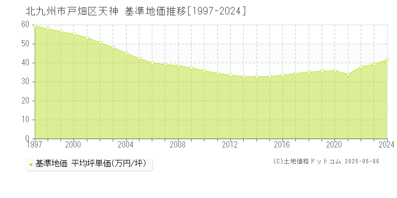 北九州市戸畑区天神の基準地価推移グラフ 