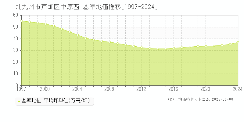 中原西(北九州市戸畑区)の基準地価推移グラフ(坪単価)[1997-2024年]