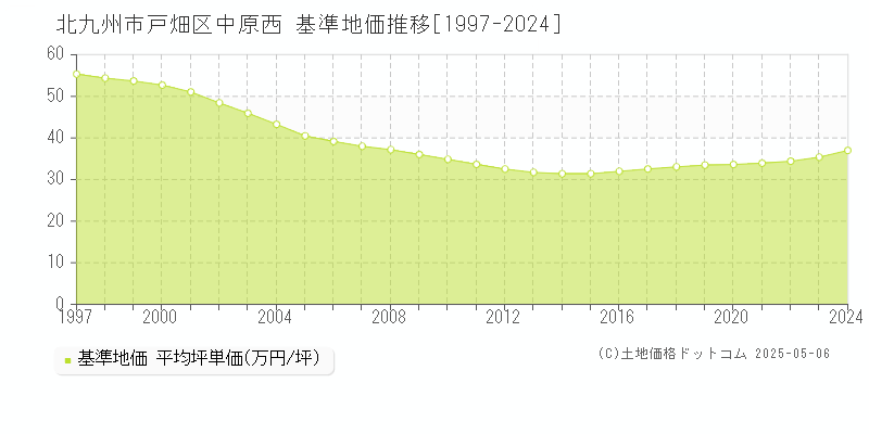 北九州市戸畑区中原西の基準地価推移グラフ 