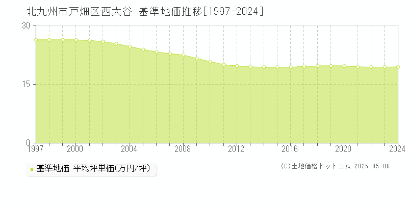 西大谷(北九州市戸畑区)の基準地価推移グラフ(坪単価)[1997-2024年]