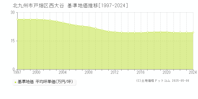 北九州市戸畑区西大谷の基準地価推移グラフ 